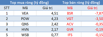 Phiên 31/7: Khối ngoại bán ròng trên HoSE, mua ròng phiên thứ 8 liên tiếp trên HNX - Ảnh 3.