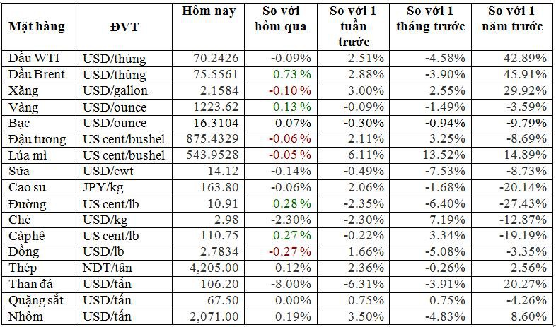 Thị trường hàng hóa ngày 31/7: Giá thép, lúa mì, dầu, khí tăng mạnh trong khi than đá giảm sâu - Ảnh 1. Thị trường hàng hóa ngày 31/7: Giá thép, lúa mì, dầu, khí tăng mạnh trong khi than đá giảm sâu - Ảnh 1.