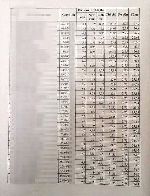 Vụ 8/51 bài thi Văn tăng điểm ở Lạng Sơn: Các thầy cô đã tự làm tường trình, viết kiểm điểm - Ảnh 2.