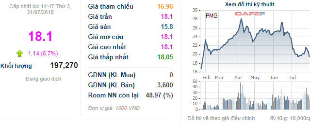 Petro Miền Trung: Quý 2 cải tử hoàn sinh với lãi ròng 30 tỷ đồng, cổ phiếu lập tức kịch trần sau chuỗi ngày đỏ điểm - Ảnh 1.