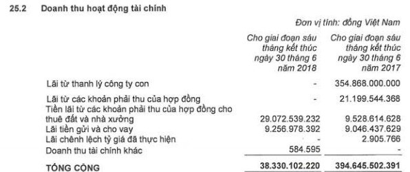 Kinh Bắc (KBC): 6 tháng lãi sau thuế 291 tỷ đồng, giảm 30% so với cùng kỳ - Ảnh 1.