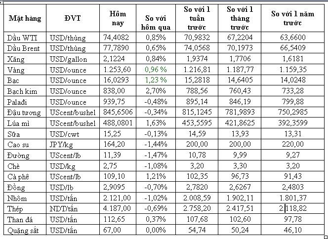 Thị trường hàng hóa ngày 4/7: Giá dầu, vàng hồi phục trong khi đồng thấp nhất 9 tháng còn cao su rẻ nhất 1 tuần - Ảnh 1. Thị trường hàng hóa ngày 4/7: Giá dầu, vàng hồi phục trong khi đồng thấp nhất 9 tháng còn cao su rẻ nhất 1 tuần - Ảnh 1.