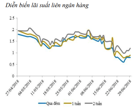 Lãi suất liên ngân hàng có xu hướng giảm - Ảnh 1.