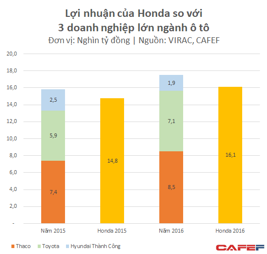 Ô tô dù tăng trưởng cao, lợi nhuận của Thaco và Toyota vẫn nhỏ bé khi đặt cạnh mức lãi 16.000 tỷ đồng của Honda Việt Nam - Ảnh 2.