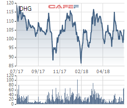 Taisho đề nghị chào mua công khai hơn 9 triệu cổ phiếu DHG với giá dự kiến 120.000 đồng/cổ phiếu - Ảnh 1.
