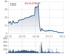 HoSE xem xét khả năng hủy niêm yết cổ phiếu CDO - Ảnh 1.