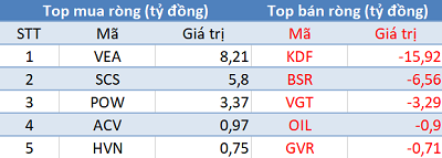 Khối ngoại không ngừng “xả hàng”, Vn-Index mất mốc 900 điểm trong phiên 5/7 - Ảnh 3.