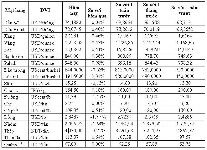 Thị trường hàng hóa ngày 5/7: Dầu, vàng, thép tăng đồng loạt còn cao su giảm sâu - Ảnh 1. Thị trường hàng hóa ngày 5/7: Dầu, vàng, thép tăng đồng loạt còn cao su giảm sâu - Ảnh 1.