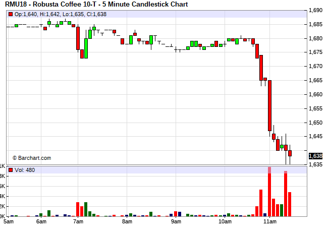 Giá cà phê thế giới tiếp tục lao dốc trước mối lo Trade war - Ảnh 1. Giá cà phê thế giới tiếp tục lao dốc trước mối lo Trade war - Ảnh 1.