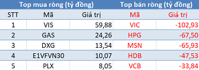 Thị trường hồi phục mạnh, khối ngoại tiếp tục bán ròng gần 370 tỷ đồng trong phiên cuối tuần - Ảnh 1.