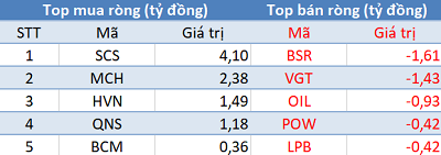 Thị trường hồi phục mạnh, khối ngoại tiếp tục bán ròng gần 370 tỷ đồng trong phiên cuối tuần - Ảnh 3.