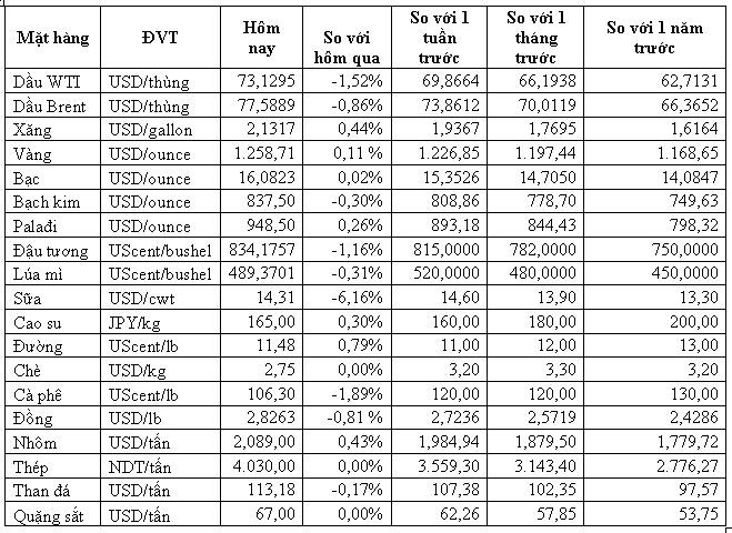 Thị trường hàng hóa ngày 6/7: Giá đồng loạt giảm, cao su vẫn ở đáy 21 tháng - Ảnh 1. Thị trường hàng hóa ngày 6/7: Giá đồng loạt giảm, cao su vẫn ở đáy 21 tháng - Ảnh 1.