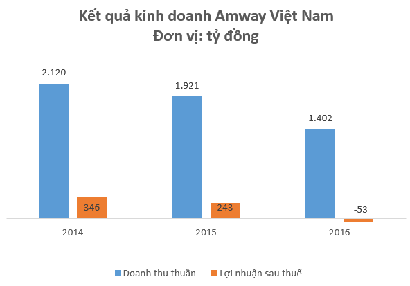 Kinh doanh đa cấp với giá vốn siêu thấp, Amway, Herbalife đang thu về hàng nghìn tỷ đồng doanh thu mỗi năm tại Việt Nam - Ảnh 1.