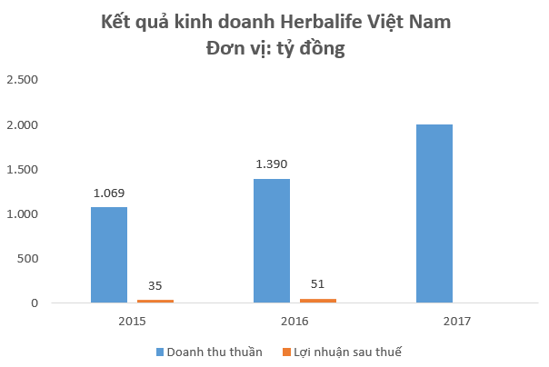 Kinh doanh đa cấp với giá vốn siêu thấp, Amway, Herbalife đang thu về hàng nghìn tỷ đồng doanh thu mỗi năm tại Việt Nam - Ảnh 2.