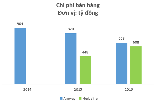 Kinh doanh đa cấp với giá vốn siêu thấp, Amway, Herbalife đang thu về hàng nghìn tỷ đồng doanh thu mỗi năm tại Việt Nam - Ảnh 4. Kinh doanh đa cấp với giá vốn siêu thấp, Amway, Herbalife đang thu về hàng nghìn tỷ đồng doanh thu mỗi năm tại Việt Nam - Ảnh 4.