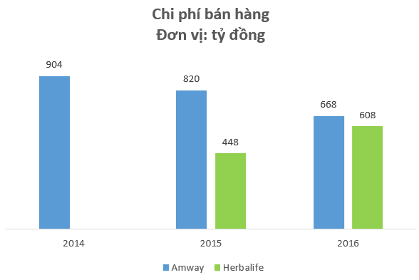 Kinh doanh đa cấp với giá vốn siêu thấp, Amway, Herbalife đang thu về hàng nghìn tỷ đồng doanh thu mỗi năm tại Việt Nam - Ảnh 4.