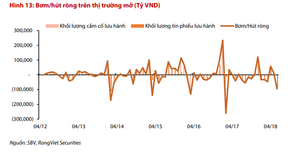 VDSC: Chênh lệch giữa lãi suất VND và USD trên liên ngân hàng có thể gây tình trạng đầu cơ và áp lực lên tỷ giá  - Ảnh 2.