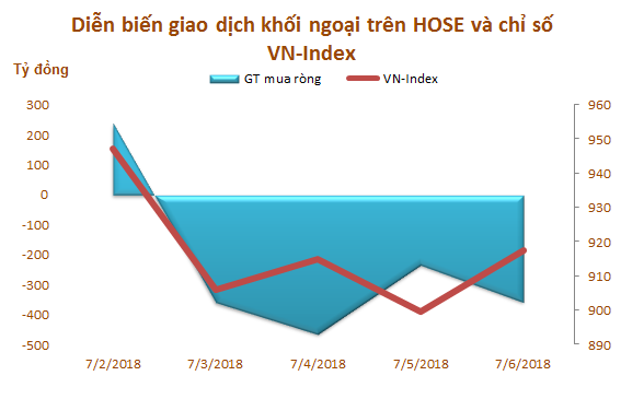 Tuần đầu tháng 7: Khối ngoại sàn HOSE bán ròng trở lại 1.171 tỷ đồng, VHM và VIC là tâm điểm - Ảnh 1.