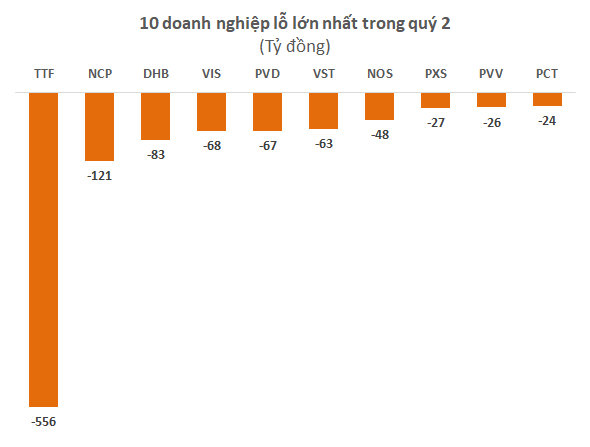 Lộ diện những khoản lỗ lớn nhất nửa đầu năm 2018 - Ảnh 1.