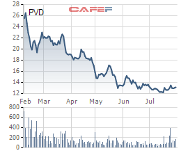 PV Drilling (PVD): Quý 2 lỗ thêm 67 tỷ đồng, 6 tháng lỗ ròng hơn 300 tỷ - Ảnh 1.