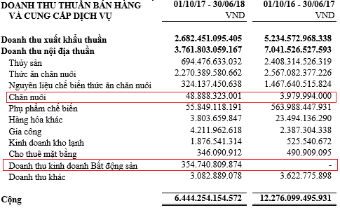 Bán heo, bán đất, bán con… Hùng Vương (HVG) đã có lãi trở lại, quý 3/2018 đạt 30 tỷ đồng lãi ròng hợp nhất - Ảnh 1. Bán heo, bán đất, bán con… Hùng Vương (HVG) đã có lãi trở lại, quý 3/2018 đạt 30 tỷ đồng lãi ròng hợp nhất - Ảnh 1.