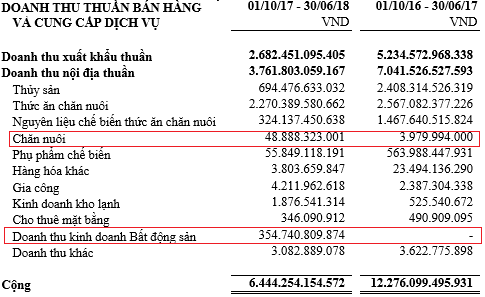 Bán heo, bán đất, bán con… Hùng Vương (HVG) đã có lãi trở lại, quý 3/2018 đạt 30 tỷ đồng lãi ròng hợp nhất - Ảnh 1.