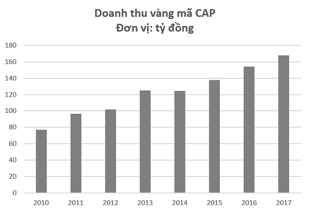 Các doanh nghiệp phục vụ “cõi âm” trên sàn chứng khoán đang làm ăn ra sao? - Ảnh 2.