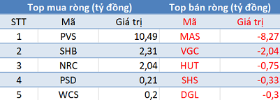 Khối ngoại giảm bán trong phiên cuối tuần, tập trung “xả” VNM - Ảnh 2.