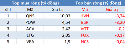 Khối ngoại giảm bán trong phiên cuối tuần, tập trung “xả” VNM - Ảnh 3.