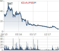 Chứng khoán Asean chia tay Ô tô TMT, mất đi 60% giá trị đầu tư sau một năm rưỡi bám trụ - Ảnh 2.