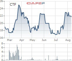 CTF tăng mạnh, thêm một cá nhân muốn bán sạch hơn 2 triệu cổ phần City Auto sau gần 1 năm làm cổ đông lớn - Ảnh 1.