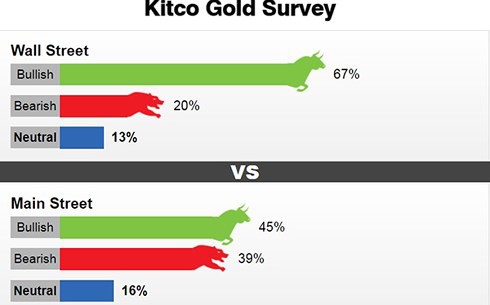 Giá vàng tuần tới: Chuyên gia và nhà đầu tư đều có quan điểm tích cực - Ảnh 1.