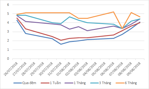 Lãi suất qua đêm lại vượt 4% - Ảnh 1.