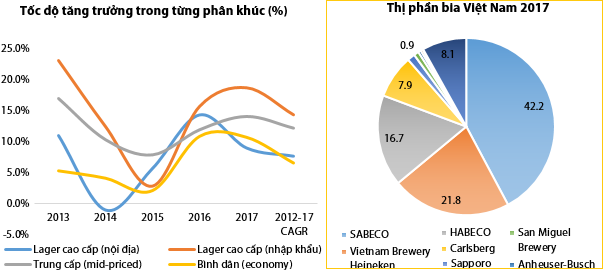 Sabeco, Habeco đang tăng trưởng chậm lại – có cần quá bi quan? - Ảnh 2.