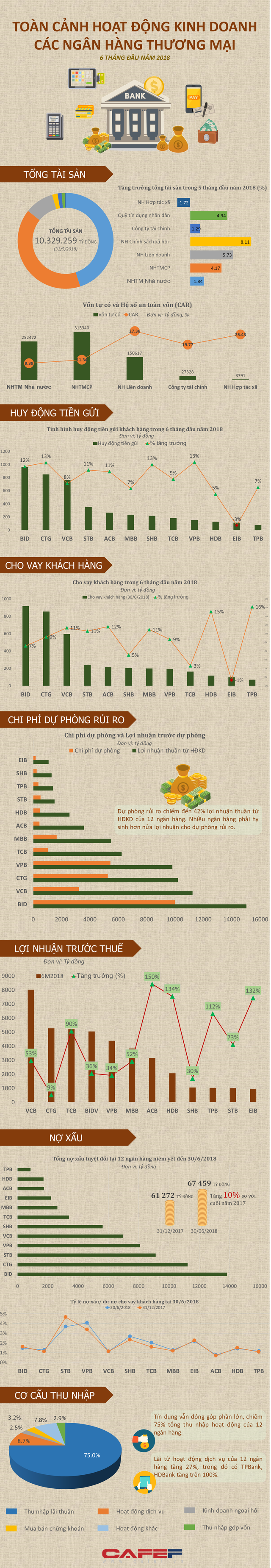 [Infographic] Toàn cảnh hoạt động kinh doanh các ngân hàng nửa đầu năm 2018 - Ảnh 1.