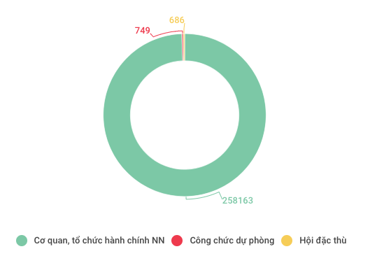 Bao nhiêu người sẽ được hưởng biên chế Nhà nước trong năm 2019? - Ảnh 1.