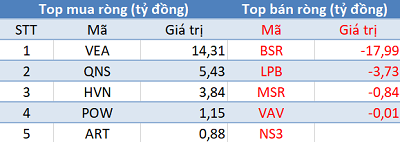 Phiên 2/8: Khối ngoại tiếp tục bán ròng, tập trung “xả hàng” VNM - Ảnh 3.