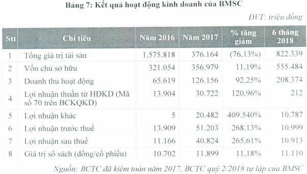 Chứng khoán Bảo Minh đưa 50 triệu cổ phiếu lên sàn - Ảnh 2.