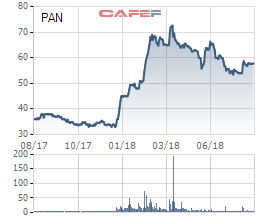 PAN Group xin ý kiến cổ đông chào bán 11% cổ phần cho Sojitz - Ảnh 1.