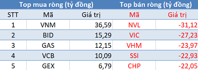 Thị trường tăng điểm, khối ngoại vẫn tiếp tục bán ròng trong phiên 20/8 - Ảnh 1.