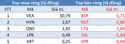 Thị trường tăng điểm, khối ngoại vẫn tiếp tục bán ròng trong phiên 20/8 - Ảnh 3.