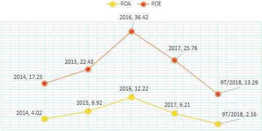 Hoa Sen Group vay nợ 16.000 tỷ, gấp hơn 4 lần vốn chủ: Thế chủ động hay cơn bĩ cực của ông trùm tôn Việt? - Ảnh 2.