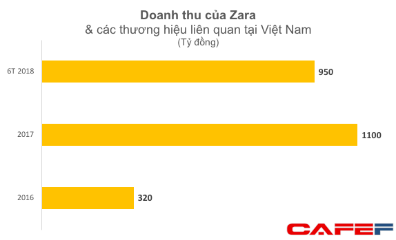 Chỉ trong nửa năm, Zara thu về gần 1.000 tỷ đồng từ thị trường Việt Nam - Ảnh 1.