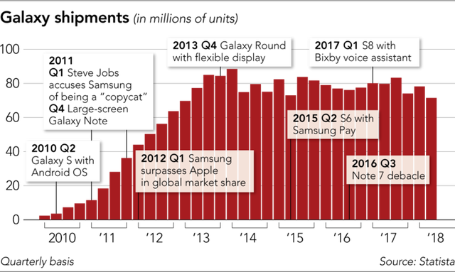 Đế chế Galaxy của Samsung đang khủng hoảng nghiêm trọng? - Ảnh 3.