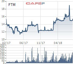 FTM giảm mạnh, Chủ tịch Fortex vẫn muốn bán bớt 4,4 triệu cổ phiếu - Ảnh 1.