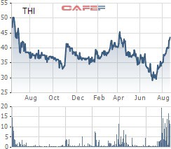 Cổ phiếu tăng mạnh, Thibidi vẫn muốn mua 4,8 triệu cổ phiếu quỹ - Ảnh 1.