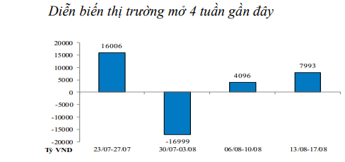 Thanh khoản eo hẹp, NHNN tiếp tục bơm ròng hơn 17.300 tỷ đồng vào thị trường - Ảnh 1.