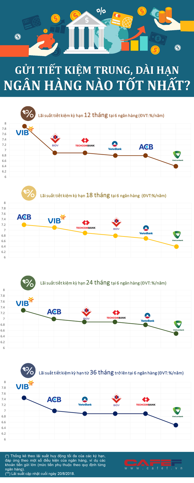Gửi tiết kiệm trung, dài hạn ngân hàng lớn nào để có lãi tốt nhất? - Ảnh 1.