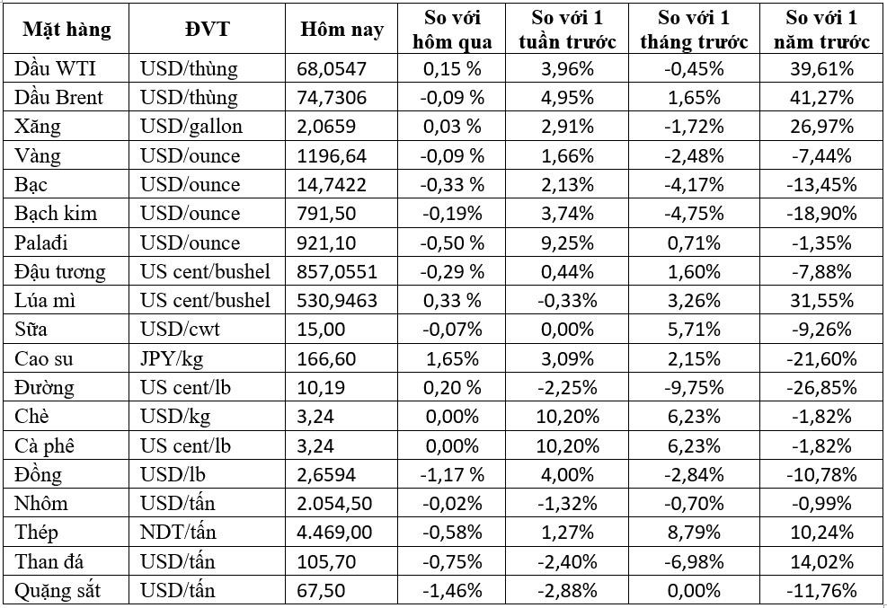 Thị trường hàng hóa ngày 23/8: Giá dầu bật tăng vọt 3%, thép rời khỏi mức cao 7 năm - Ảnh 1. Thị trường hàng hóa ngày 23/8: Giá dầu bật tăng vọt 3%, thép rời khỏi mức cao 7 năm - Ảnh 1.