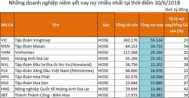 Bức tranh nợ vay của doanh nghiệp niêm yết nửa đầu năm - Ảnh 2.